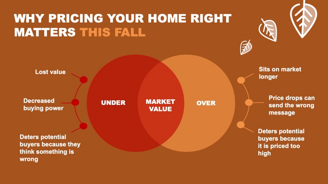 Why Pricing Your Home Right Matters This Fall [INFOGRAPHIC] | MyKCM